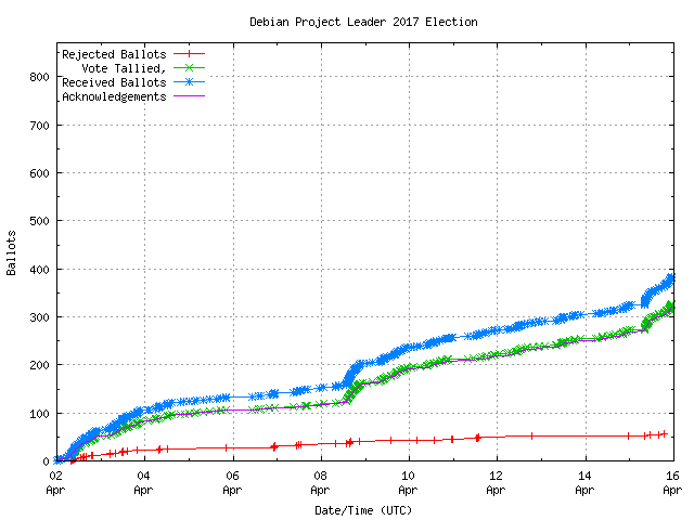 Graph of the
rate at which the votes are received